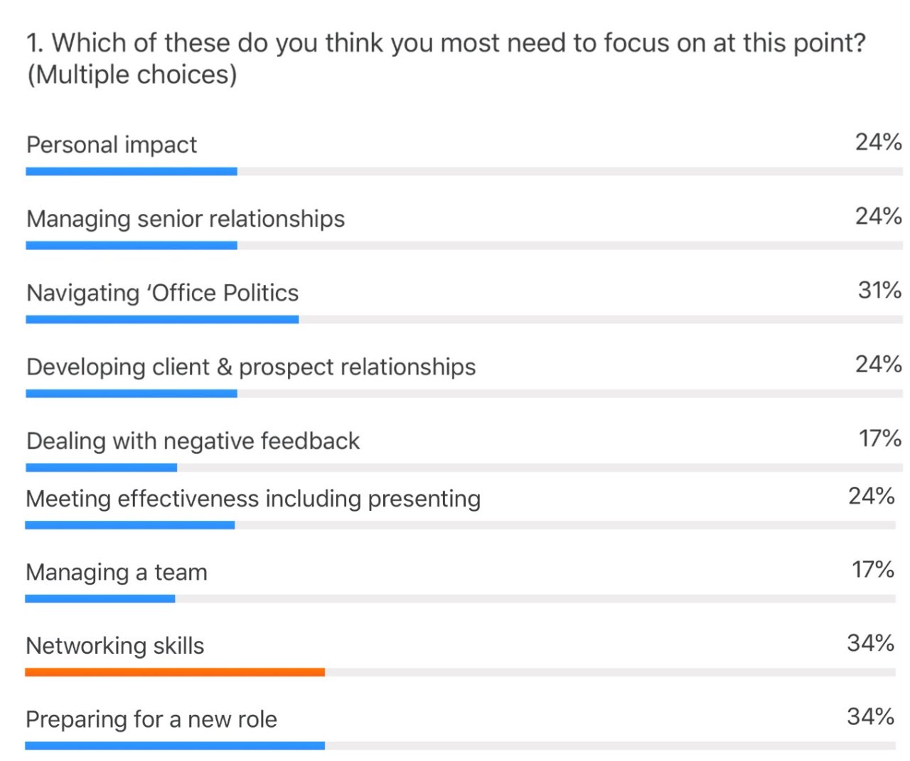 A poll on skill development, personal impact, managing senior relationships, developing client & prospect relationships, dealing with negative feedback, meeting effectiveness including presenting, managing a team, networking skills, preparing for a new role.