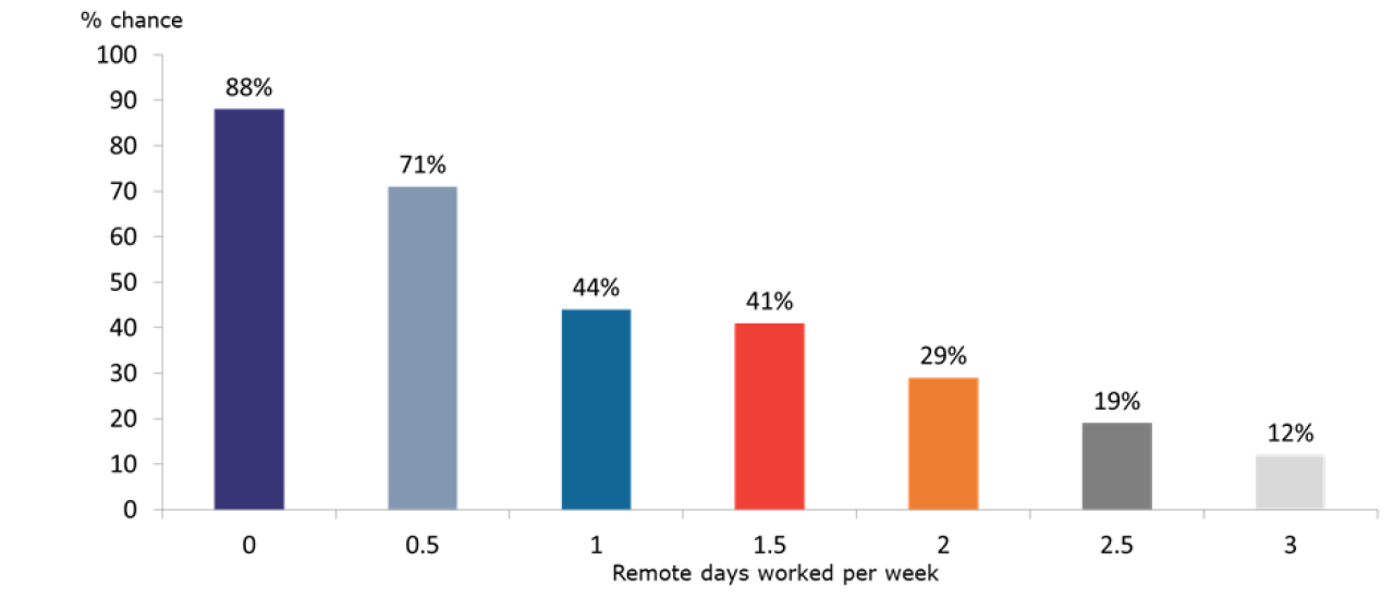 A bar chart showing remote days worked per week on the x axis and % chance on the y axis - with 0 at 88%, 0.5 at 71%, 1 at 44%, 1.5 at 41%, 2 at 29%, 2.5 at 19% and 3 at 12% chance.